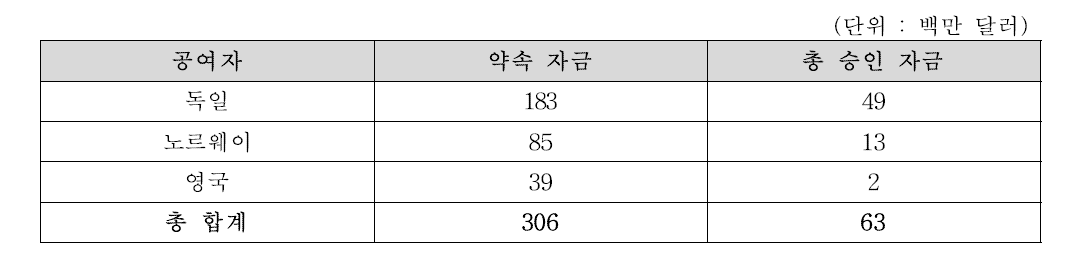 REDD Early movers 자금 지원 현황