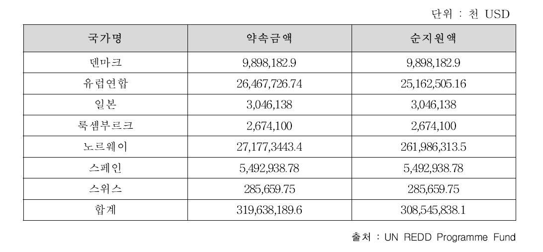 UN-REDD 프로그램 공여국 지원 현황(2018년 기준)