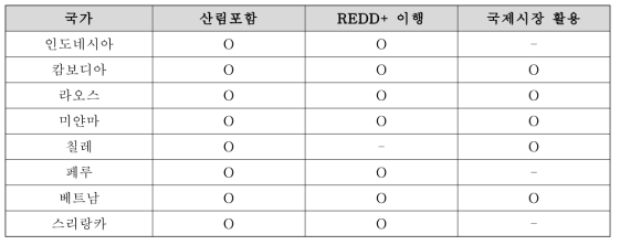 한국 협력 대상국 NDC 사항