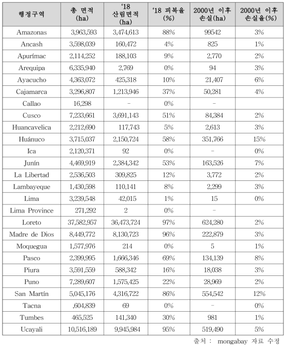 페루의 행정 구역별 산림면적과 벌채율