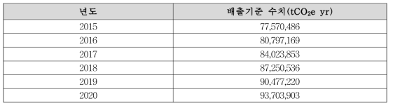 페루 산림배출기준선