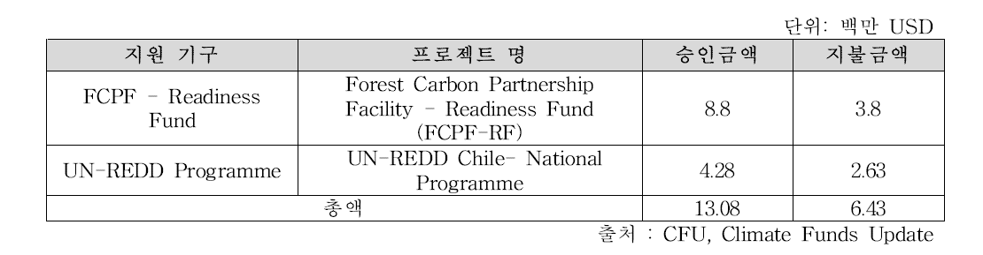 국제기구의 칠레 REDD+ 지원 현황