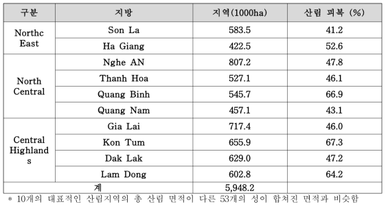 10개의 대표적인 산림 지역