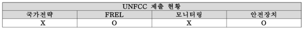 베트남 UNFCCC 제출 현황