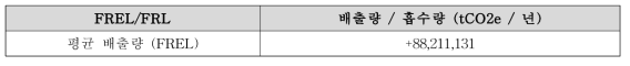 베트남 산림배출기준선