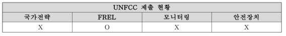 인도네시아 UNFCCC 제출현황