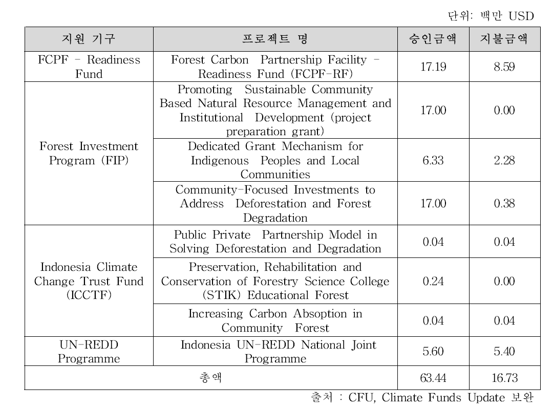 국제기구의 인도네시아 REDD+ 지원 현황