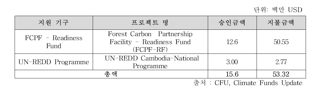 국제기구의 캄보디아 REDD+ 지원 현황