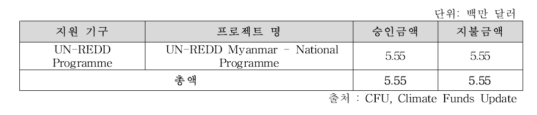 국제기구의 미얀마 REDD+ 지원 현황