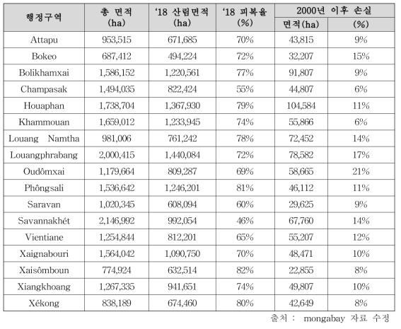 라오스의 행정 구역별 산림면적과 벌채율