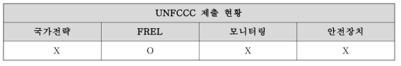 라오스 UNFCCC 제출 현황