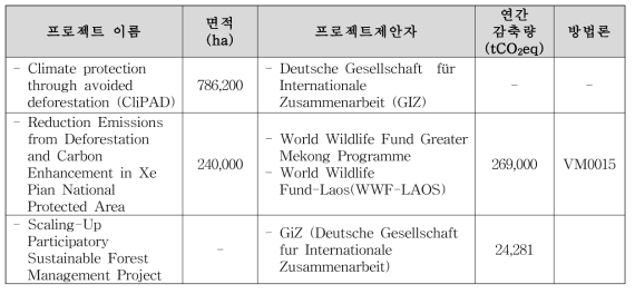 라오스의 REDD+ 자발적 탄소 시장 사업 이행 현황