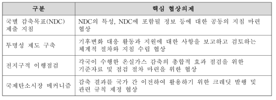 신기후체제 협상의제