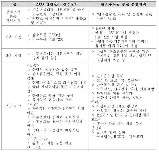 2030 산림탄소경영전략 VS 탄소흡수원 증진 종합계획