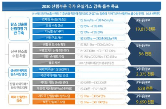 2030 산림부문 국가 온실가스 감축·흡수 목표