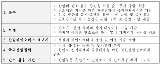 2030 산림탄소를 통한 온실가스 감축기여 방안