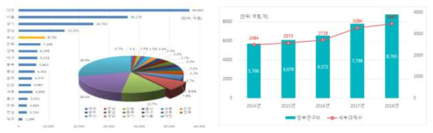 부산광역시 국가연구개발사업 투자 추이(2014-2018)