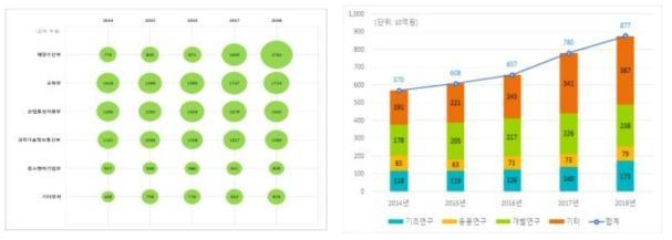 부산광역시 국가연구개발사업 부처별, 연구개발단계별 투자 추이(2014-2018)