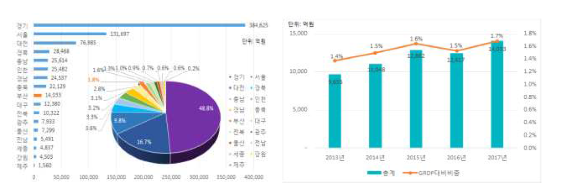 부산광역시 연구개발비 추이(2014-2018)