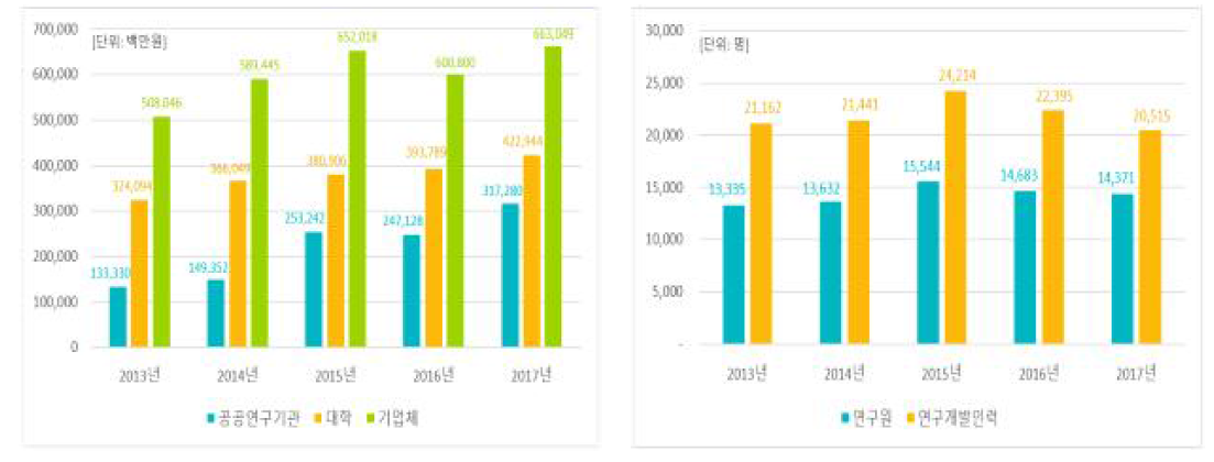 부산광역시 수행주체별 연구개발비 및 연구원 수 추이(2014-2018)