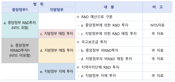 부산시 공공 R&D 투입 통계의 범위와 내용