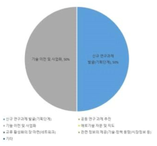 혁신클러스터의 협력 사업 수행 시 필요 사항