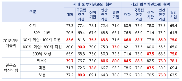 업종/‘18년 매출액/혁신역량별 협력 만족도(단위: 점)