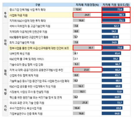 지자체 정책별 지원경험 및 지자체 지원 필요도