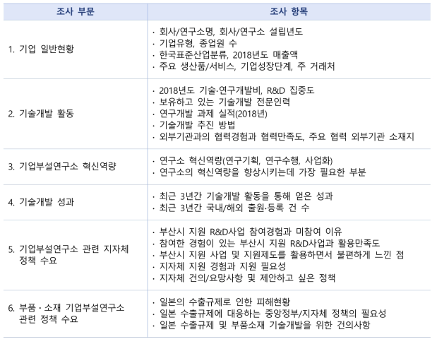 전국 부품‧소재 기업부설연구소 지원을 위한 정책수요조사 내용