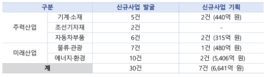 산업혁신네트워크 사업 발굴・기획 성과