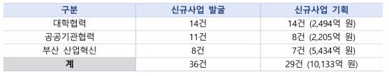 대외협력기획지원사업 사업 발굴・기획 성과