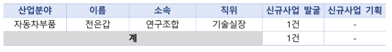 전문위원 사업 발굴・기획 성과