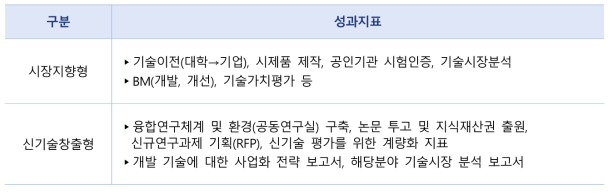 ’19년도 사업 지원과제유형별 성과지표