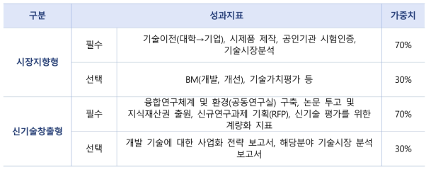 ’19년도 사업 지원과제유형별 성과지표