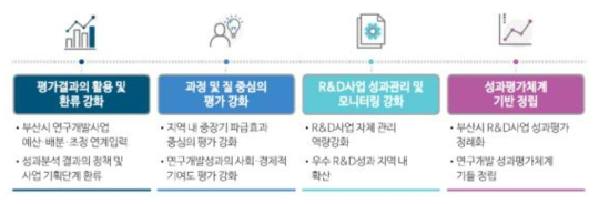 제1차 부산시 연구개발사업 성과평가 기본방향(‘19∼’21) 추진전략