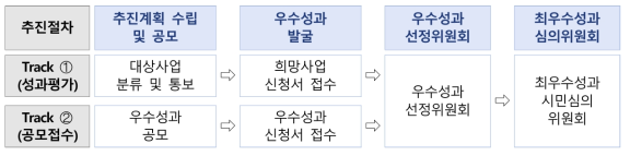 우수사례 발굴 추진절차