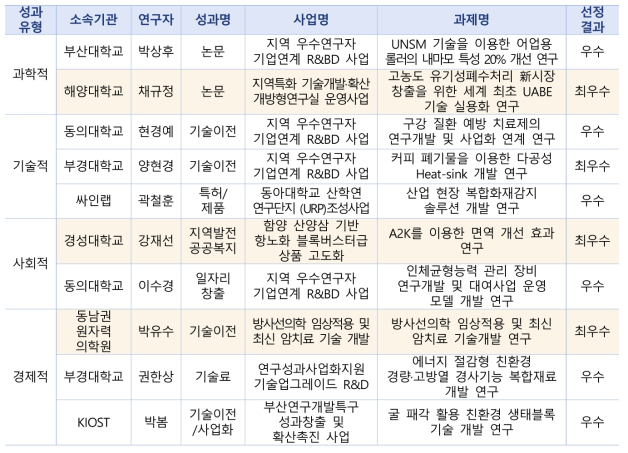 2019년 부산 지역연구개발 우수성과 10선