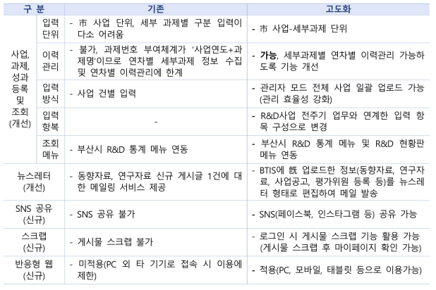 BTIS 고도화 중점 개편 사항