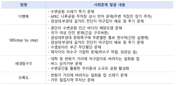 팀별 사회문제 발굴 내용