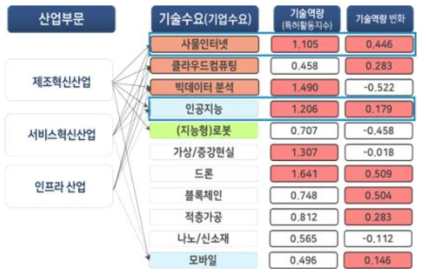 4차산업융합기술센터 중점육성기술 도출