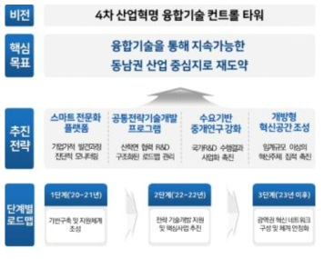 4차산업융합기술센터 비전과 전략