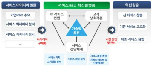 서비스R&D 플랫폼 모델