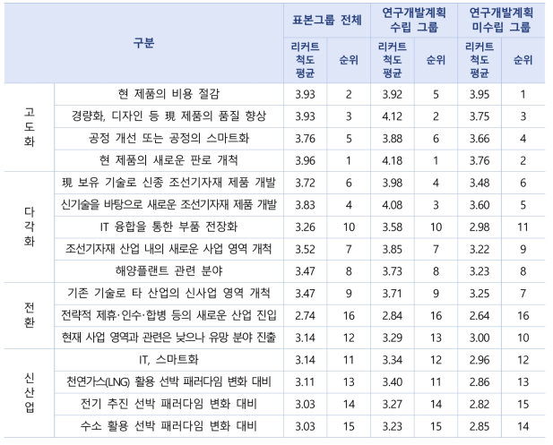 부산 조선기자재 업체가 필요하다고 생각하는 미래 R&D 방향