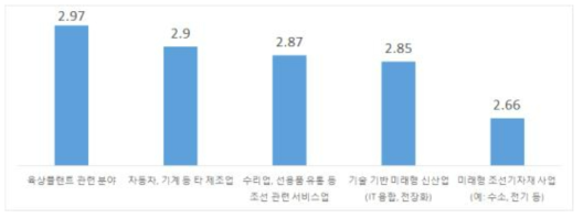 타 산업 진출 시 유망 분야