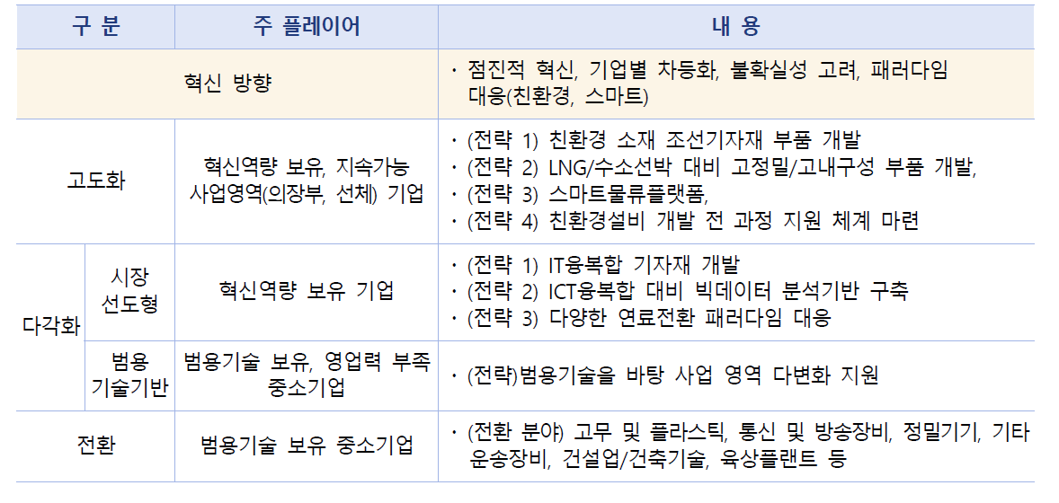 조선 기자재 산업 혁신 방향과 전략