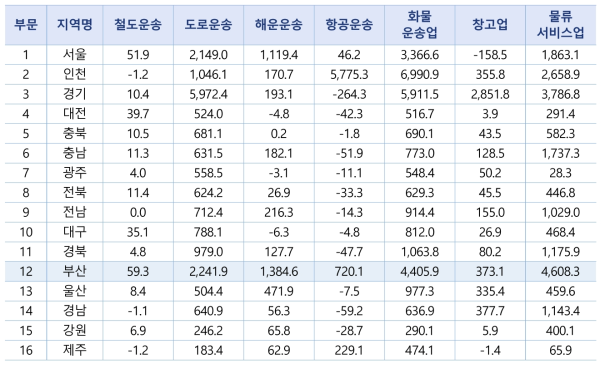 지역별 물류산업의 부가가치 순이입(단위: 10억 원)