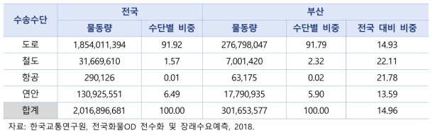 2017년 수송수단별 국내 화물수송 실적(단위 : 톤/년, %)