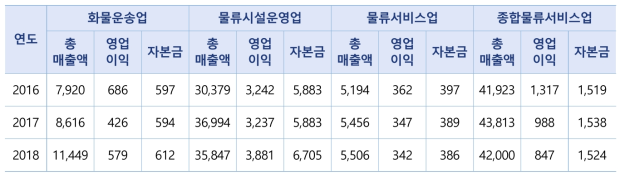 업종별 3개년 총 매출액, 영업이익, 자본금(단위 : 백만원)