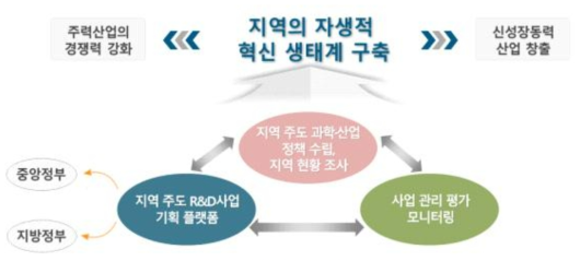 과학기술과 지역산업혁신의 선순환 체계