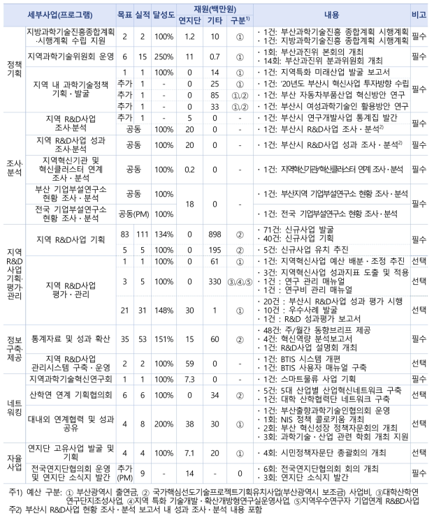 당해연도 사업 목표 대비 실적 총괄